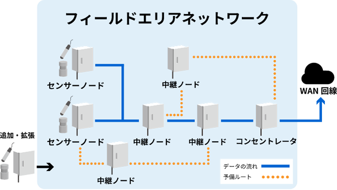 フィールドエリアネットワーク