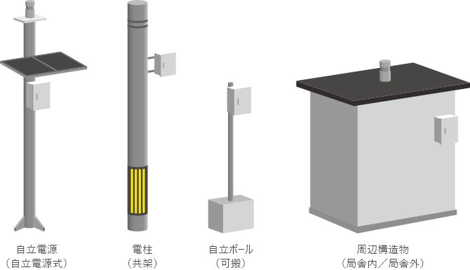 自立電源（自立電源式）/電柱（共架）/自立ポール（可搬）/周辺構造物（局舎内/局舎外）