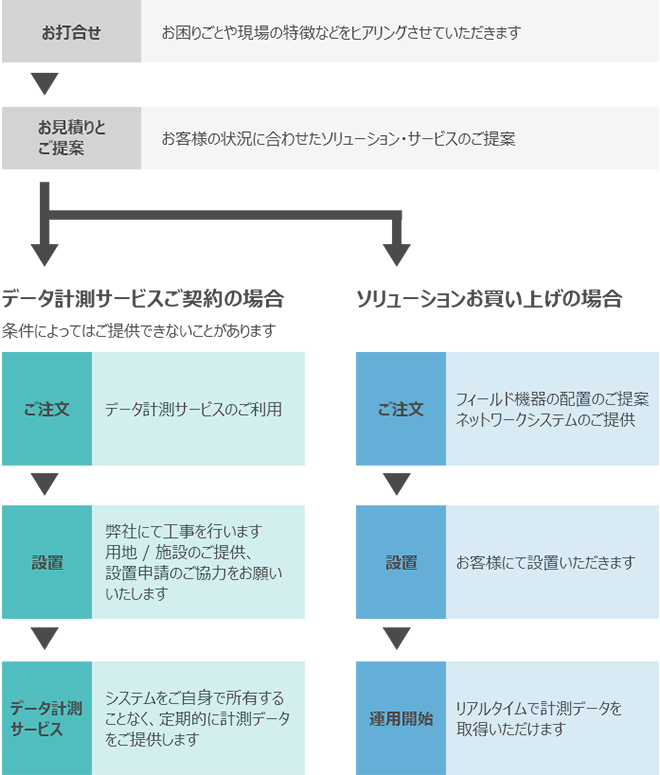 ご相談からご利用の流れ　【サポートへの課題】