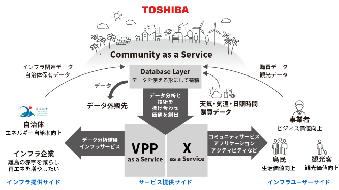 Community as a Service