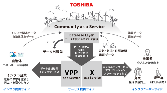 Community as a Service