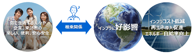 宮古島でのコミュニティサービス　イメージ