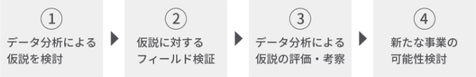 親子で楽しい体験ができる、新たなサービスを実行検証。