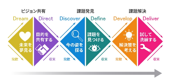 UX手法による将来シナリオ検討