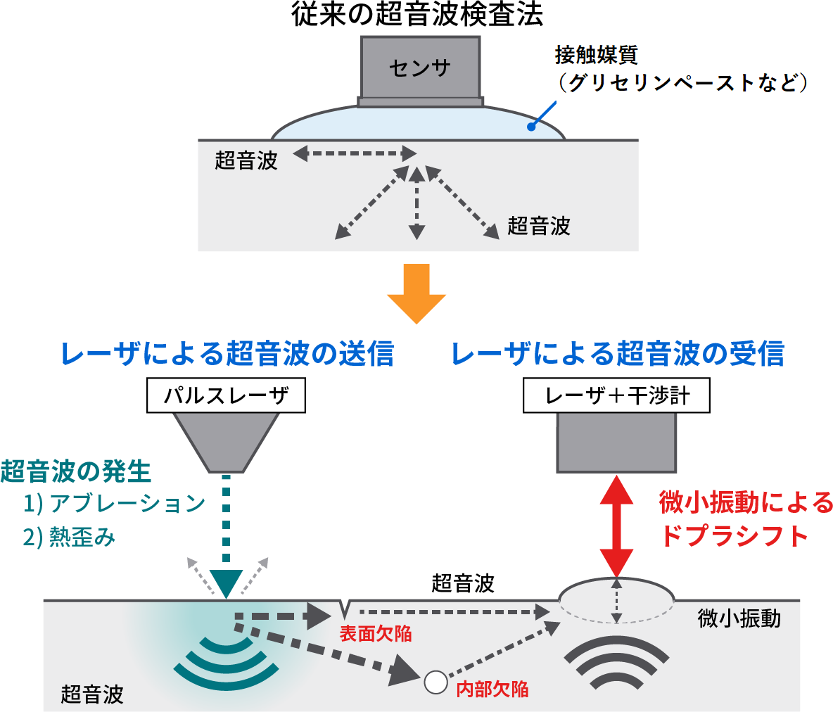 レーザ超音波法の概要