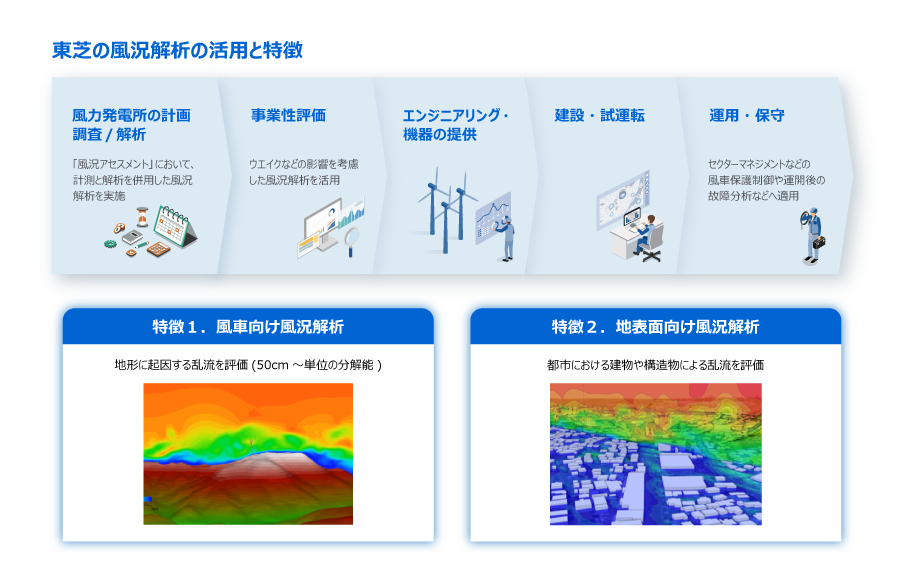 東芝の風況解析技術