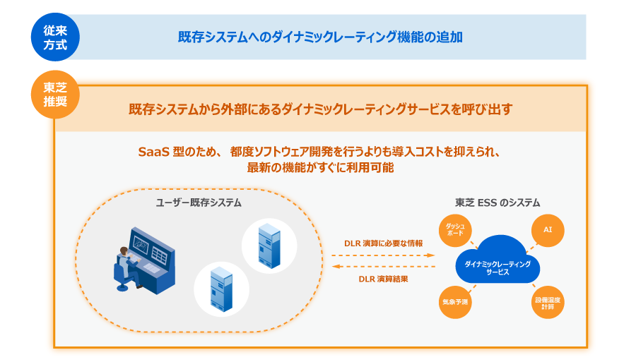 SaaS型のDLRサービスの提供