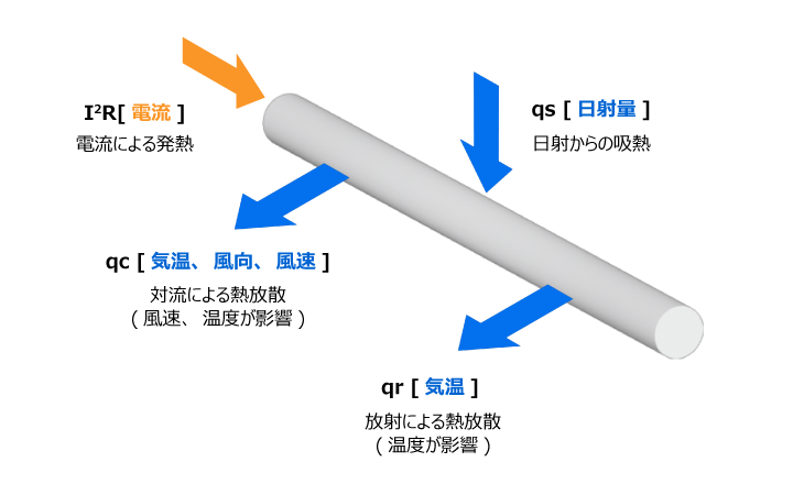 送電温度の動的変化