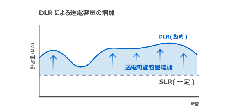 DLRによる送電可能容量の増加