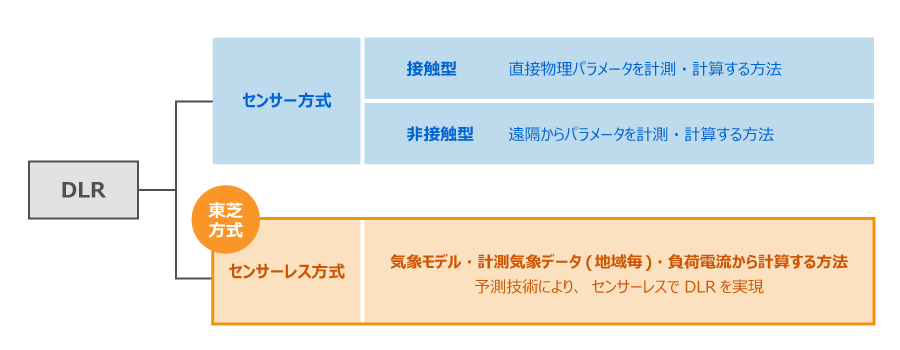 DLRの方式