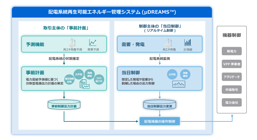 送電温度の動的変化