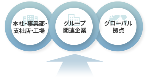 本社・事業部・支社店・工場、グループ関連企業、グルーバル拠点