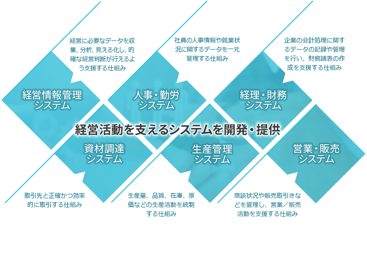 経営活動を支えるシステムを開発・提供