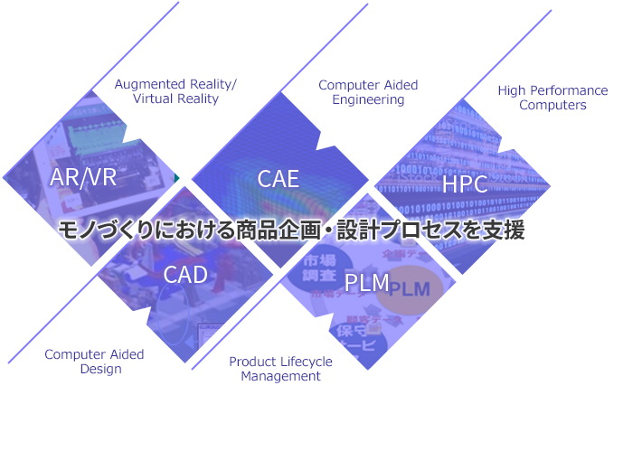 モノづくりにおける商品企画・設計プロセスを支援