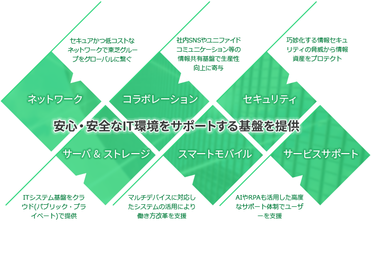 安心・安全なIT環境をサポートする基盤を提供