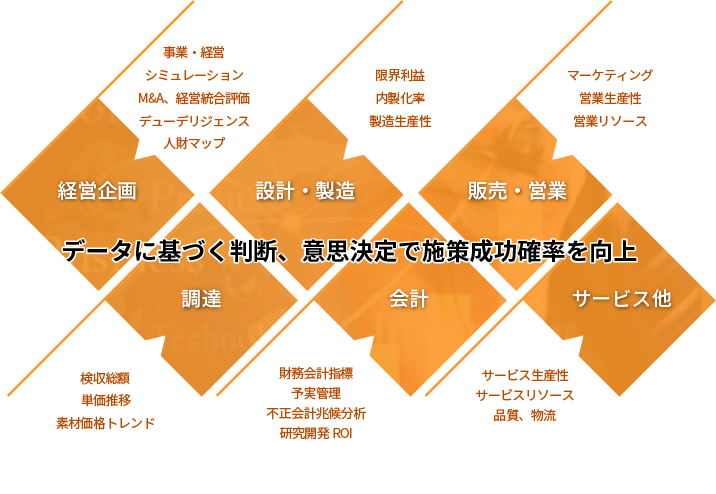 データに基づく判断、意思決定で施策成功確率を向上