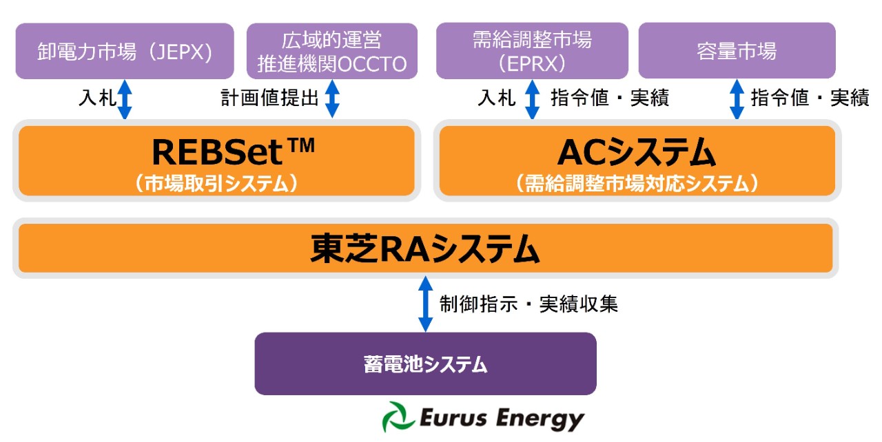 3つのマイクロサービスを組合せて複数市場対応を実現