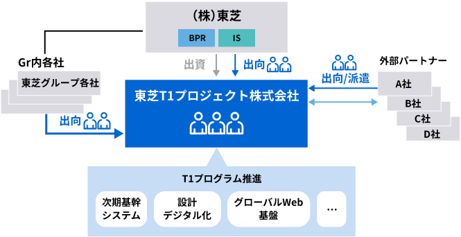 東芝Ｔ１プロジェクト株式会社と東芝グループ会社、外部パートナー様との関係図