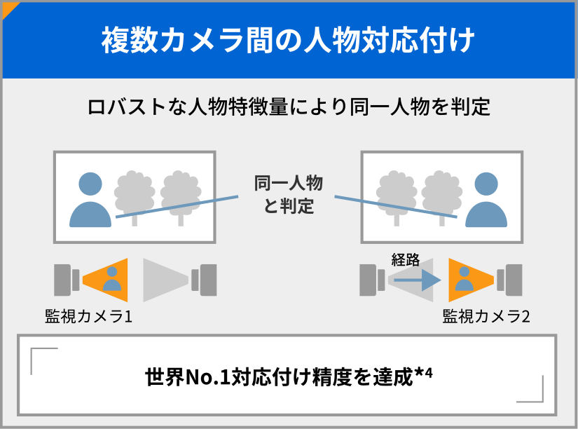 複数カメラ間の人物対応付け