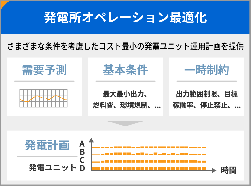 発電所オペレーション最適化