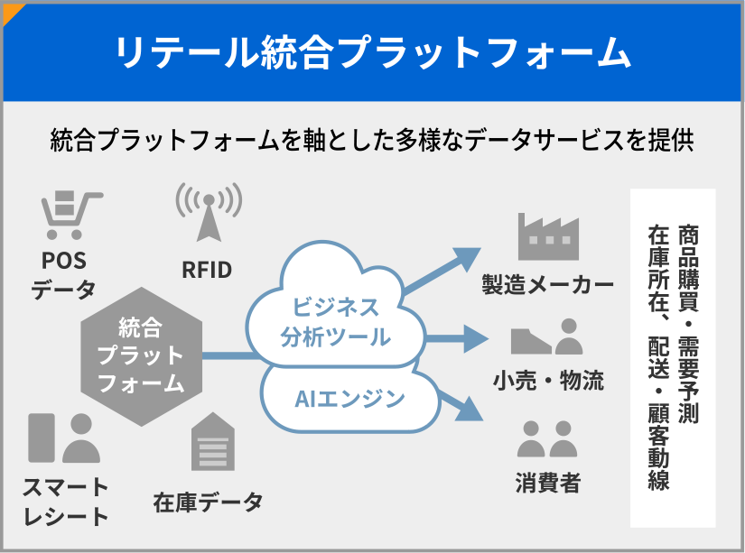 リテール統合プラットフォーム