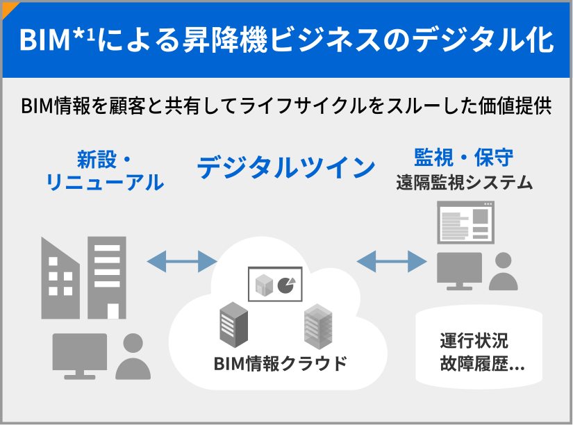 BIMによる昇降機ビジネスのデジタル化