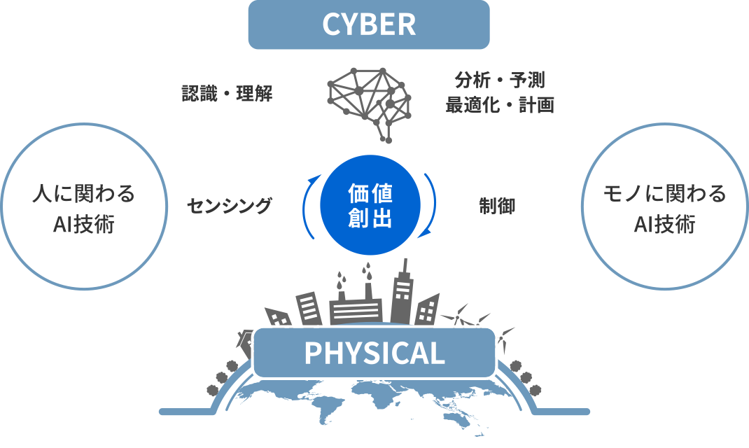 人とモノに関わるAI技術