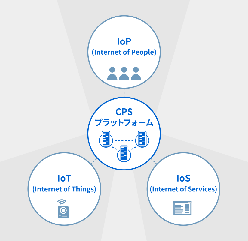 Cyber Physical Systems(CPS)を構成する要素