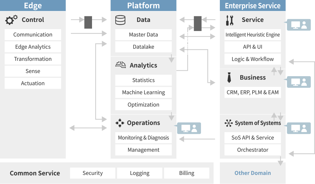 東芝IoTリファレンスアーキテクチャ(Toshiba IoT Reference Architecture)のイメージ