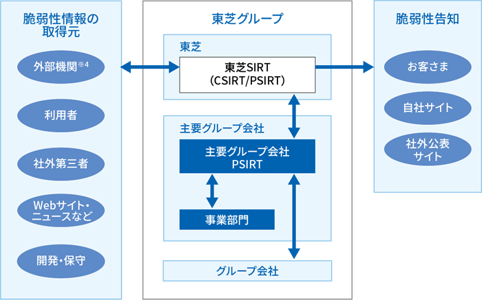脆弱性対応の体制 イメージ