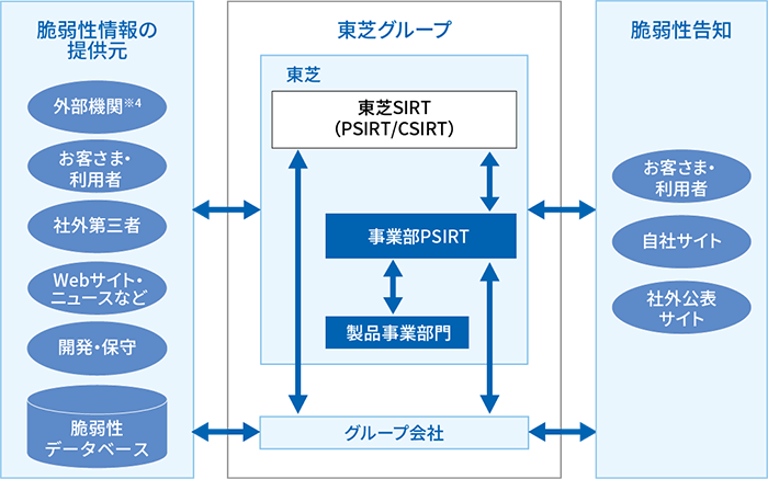 脆弱性対応の体制 イメージ