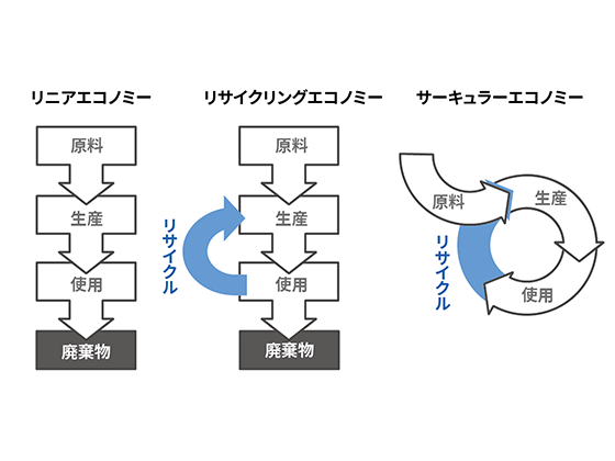 サーキュラーエコノミーは廃棄を前提としない