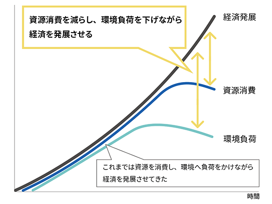 サーキュラーエコノミーは、環境負荷低減と経済発展の両立を目指すモデル