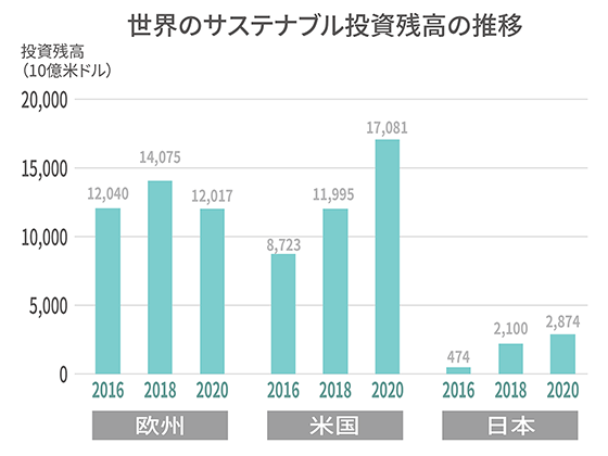 ESG経営が重視されるようになってきた。しかし、欧州では動きに変化も