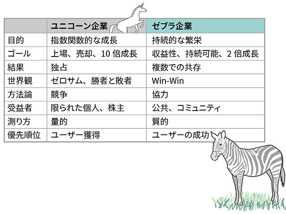 ユニコーン企業への過熱投資のアンチテーゼとして「ゼブラ企業」という概念が出現