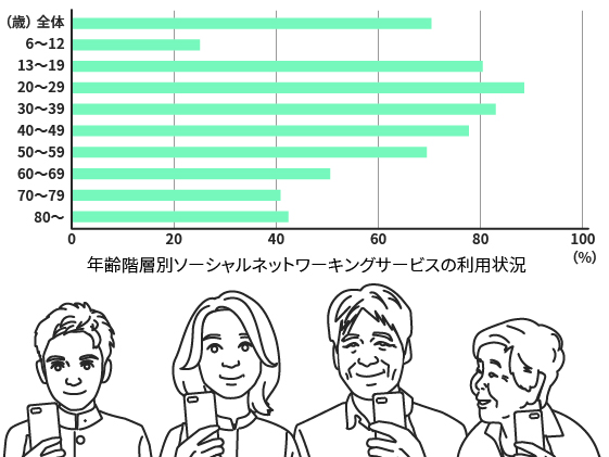 SNSはすべての世代で広く浸透している