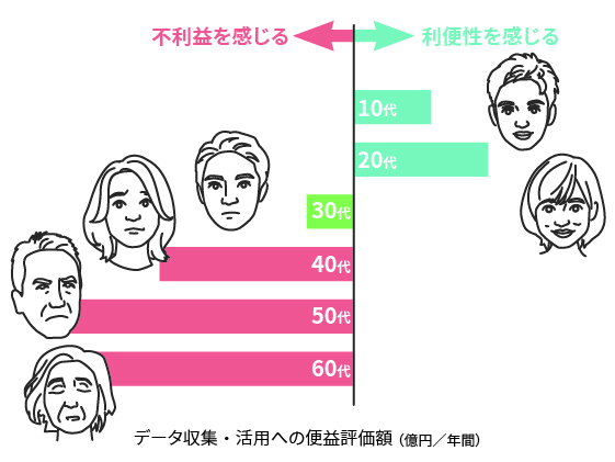 若い世代は、個人情報と引き換えに「利便性」を得ていることを、前向きに考える傾向がある