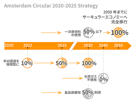 原材料の100％循環を目指す都市