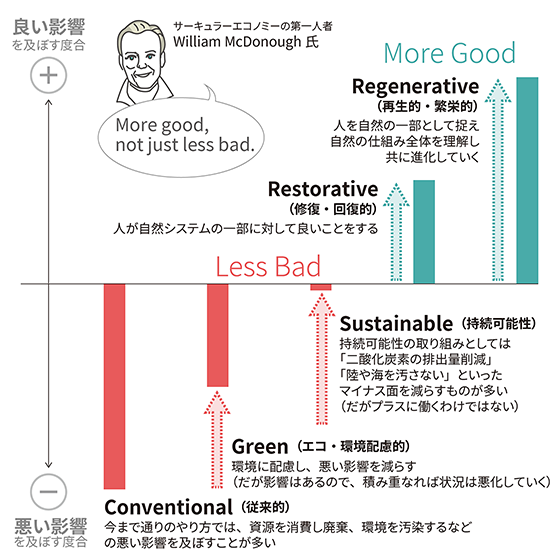 サステナビリティの先のリジェネレーションへ積極的に「再生」していくことが大事に