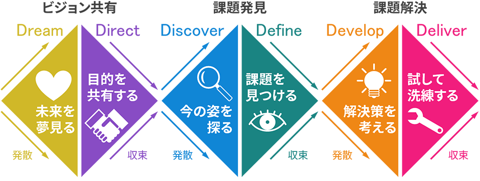 ビジョン共有　課題発見　課題解決