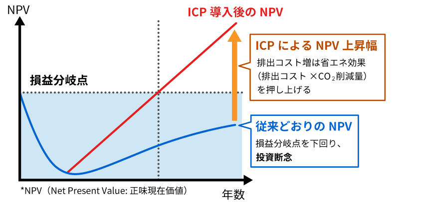 ICP導入後のNPV
