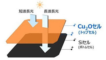 Cu2O/Siタンデム型太陽電池模式図