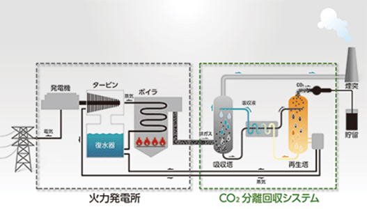 CO2分離回収技術