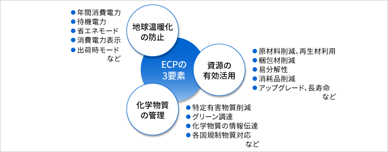 「ECPの3要素」のイメージ