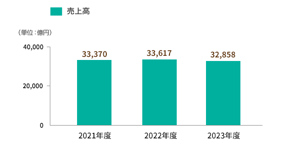 売上高