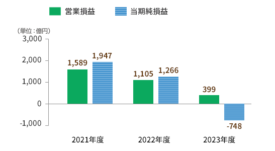 営業損益、当期純損益