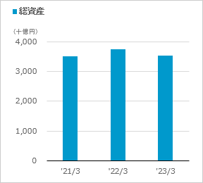 総資産のグラフ