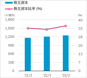 株主資本、株主資本比率のグラフ