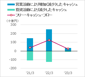 営業活動により増加（減少）したキャッシュ、投資活動により減少したキャッシュ、フリー・キャッシュ・フローのグラフ