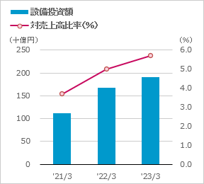 設備投資費　対売上高比率のグラフ
